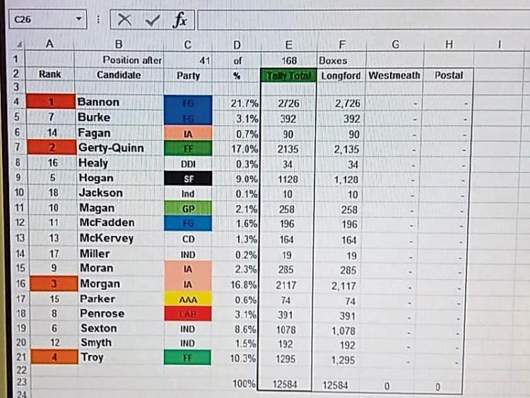 GE16&nbsp;&ndash; Bannon leads with 41 Longford boxes open