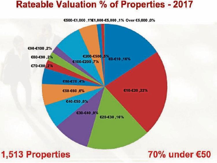 Longford in line for capital funding boost