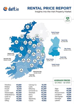 The average listed rent in county Longford is now in excess of €1,100