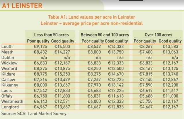 The average price of an acre of poor-quality non-residential land on less than 50 acres in Leinster ranged from, €9,125 in Louth – the highest in the province for this land type – to €4,970 In Longford, down from €5,500 in 2020.