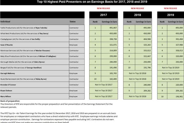 Total fees paid to RTÉ's highest earning presenters represent less than 1% of RTÉ's total operating costs.