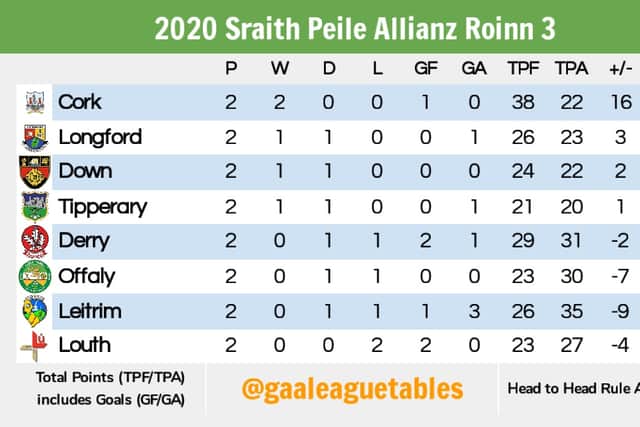 Offaly pushed for a winning point right at the end but Longford defended well to hold on for the point and leaving them unbeaten after two games. They entertain Leitrim (defeated 0-9 to 1-15 by Cork) at home in round three next Sunday.