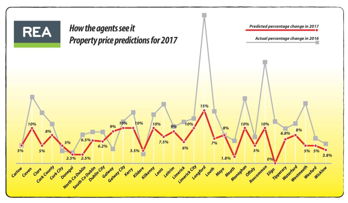Longford house prices show fastest growth in country Longford Live