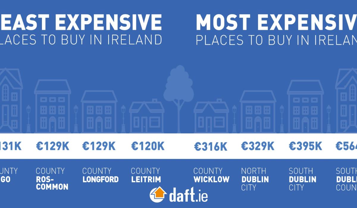 House prices rise by 19 in Longford average house price is now €