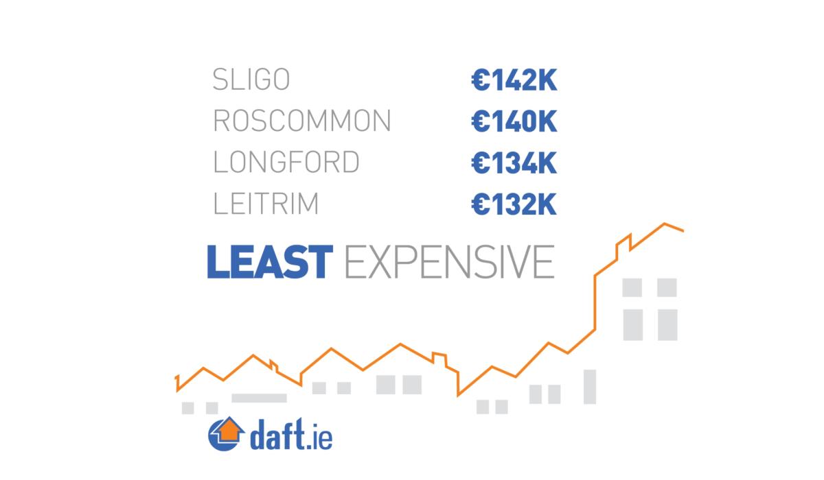 Average house price in Longford rises by 4 and now stands at €134,000 Longford Live