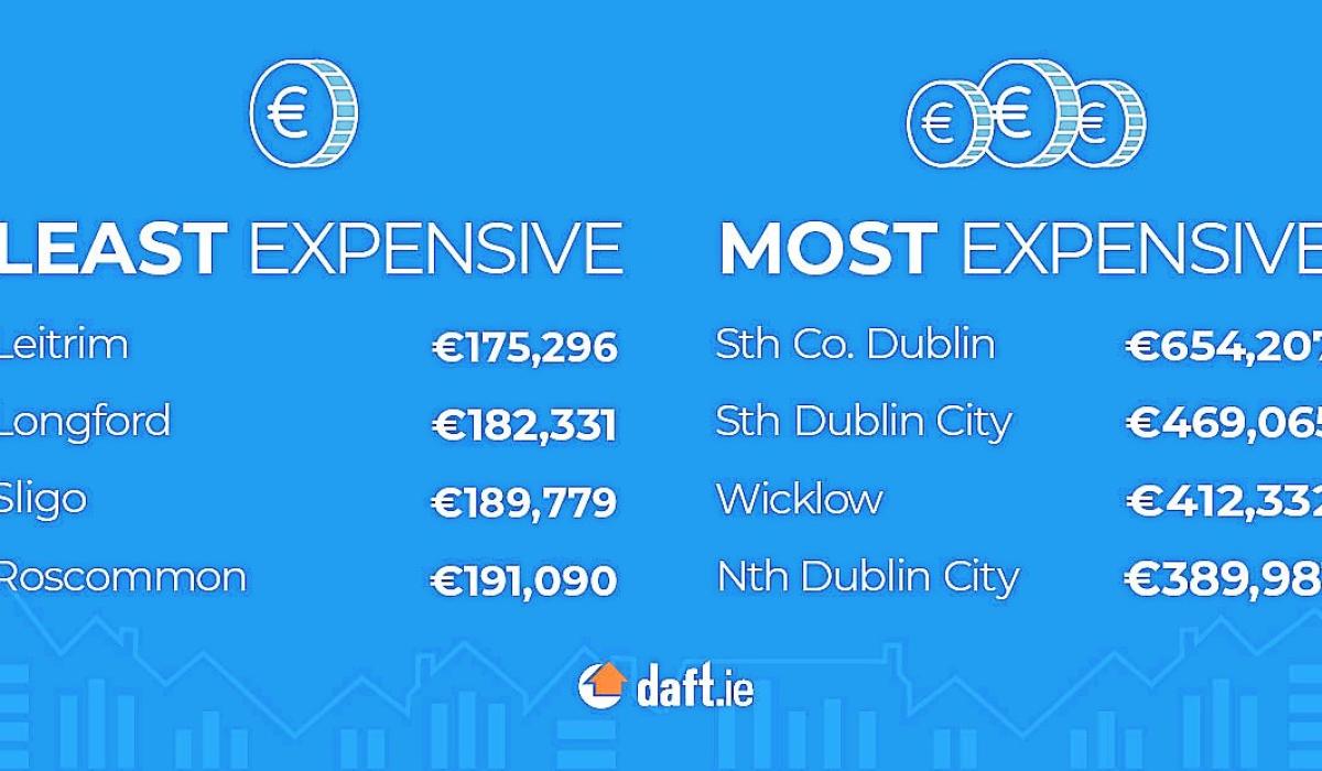 Longford property prices 8 higher than in 2021 Longford Live
