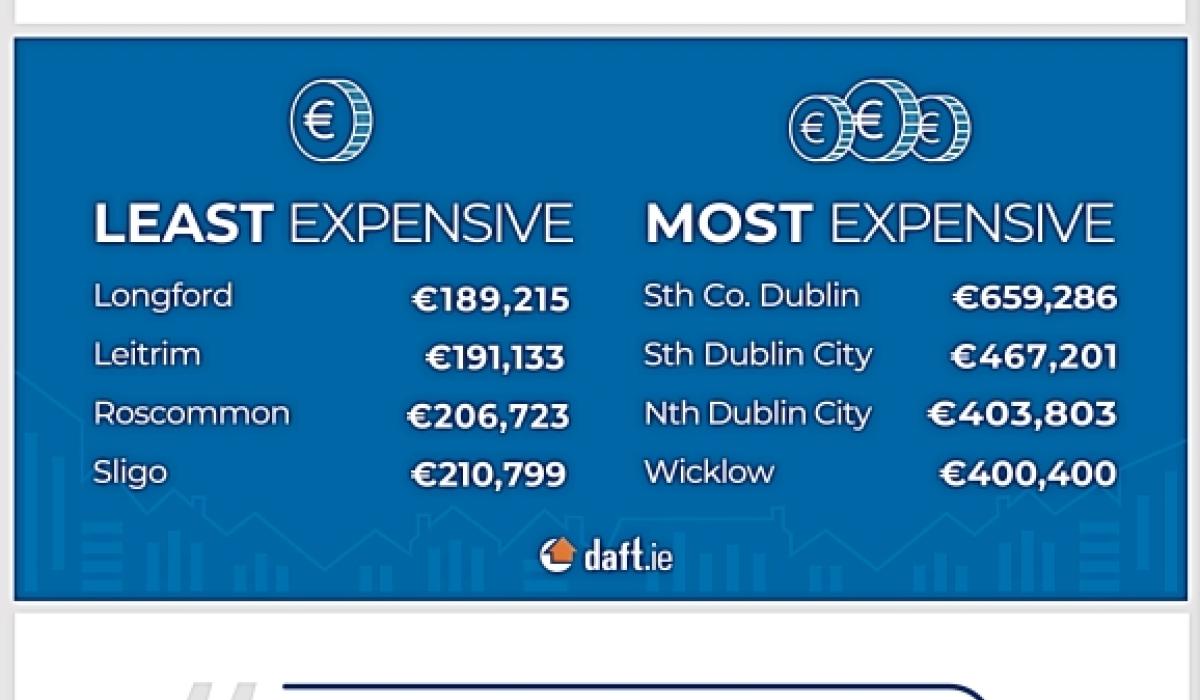 Longford bottoms out in Daft.ie House Price Report Longford Live