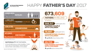 Father's Day facts and figures from the Central Statistics Office