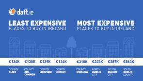 House prices rise 24% in Longford