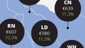 Rents in Longford rise by 11.3% according to latest  Daft report
