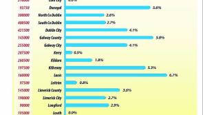 Longford house prices rise by a third in space of 12 months