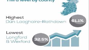 CSO reveals that Longford has lowest rate of third-level education completion