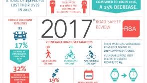 Two  fatalities in Longford  as RSA report 15% drop in road deaths nationally to 158 during 2017