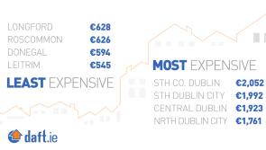 House rental now €628 per month in Longford as Daft.ie reveals prices rise by 9.8% 
