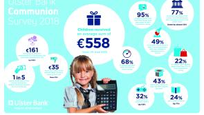 Survey reveals Longford parents spend €860 on Communion and children receive €558