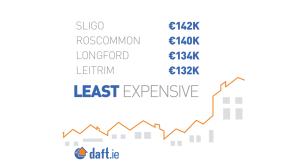 Average house price in Longford rises by 4% and now stands at €134,000