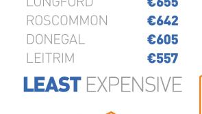Rents rise 13% in Longford to €655