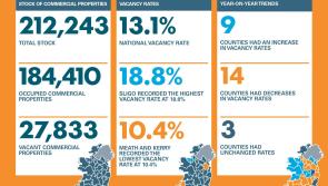 Longford Commercial Vacancy Rate Falls to 14.4 per cent