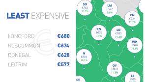 Rents rise 14.3% in Longford to €680