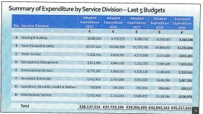 'Every Longford citizen to benefit from Budget 2019' as council signs off on ambitious spending programme