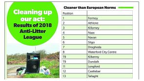 Longford cleans up in IBAL litter rankings