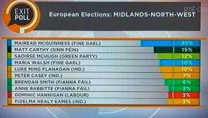 Green surge sees Saoirse McHugh in with serious chance of winning European seat in Midlands North West constituency