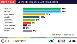 Independents set to be the power brokers once again in Longford county council chamber 