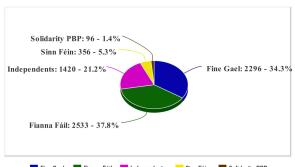 Elections 2019: Fianna Fáil secures 37.8% of first preference vote in Longford municipal district