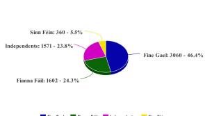 Elections 2019: Fine Gael captures a massive 46.4% of first preference vote in Granard municipal district