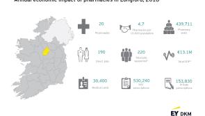 Irish Pharmacy Union urges Longford-Westmeath election candidates to support community pharmacy