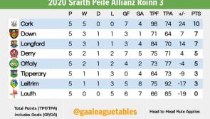 Cork nearly through promotion door with Longford still in contention