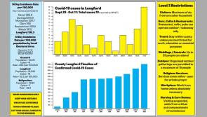 Longford infection rate is 7th highest in country