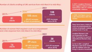 Epidemic meets Pandemic: Significant increase in domestic violence in Longford
