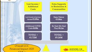 REVEALED: Covid pandemic hits Longford County Council for €11m