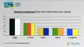 Longford in Top 5 position as  Creating Our Future reaches over 6,000 submissions