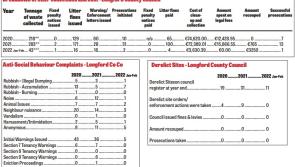 Longford's illegal dumping crisis now at ‘endemic’ levels