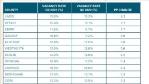 Reduction in Longford's commercial property vacancy