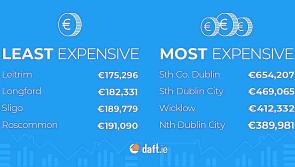 Longford property prices 8% higher than in 2021