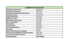 Decrease in Longford's regional and local roads budget