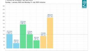 Met Éireann data indicates wettest July on record in Ireland