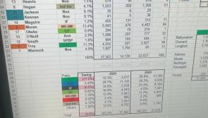General Election 2024: In tally's Burke takes Carrigy's 1st place spot and Joe Flaherty drops to 5th place.