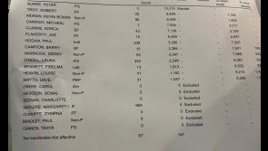 Longford Leader General Election 2024 update: Longford candidate Dave Smyth has been eliminated
