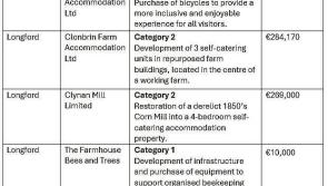 Financial boost for Longford tourism projects through Fáilte Ireland