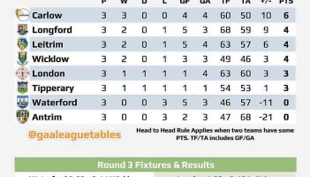 Longford chasing another win at home to Tipperary
