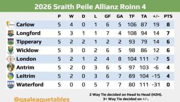 Longford going well but will be wary of Leitrim