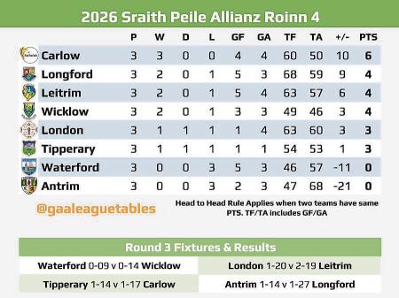 Longford chasing another win at home to Tipperary