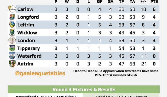 Longford chasing another win at home to Tipperary