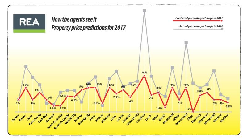 Longford house prices show fastest growth in country