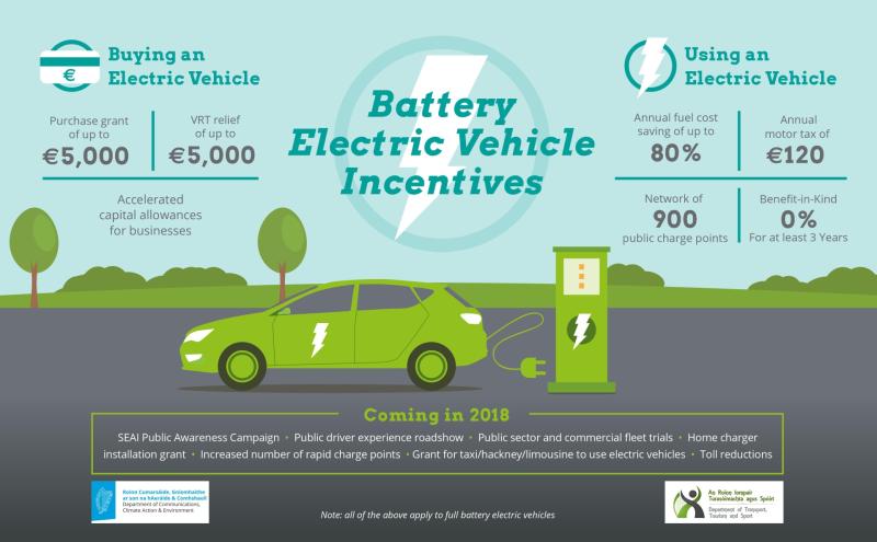 New Electric Vehicle Home Charger Grant announced by Minister Naughten comes into effect from today