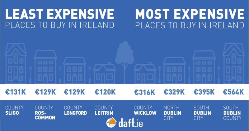 House prices rise by 19% in Longford - average house price is now €129,000 